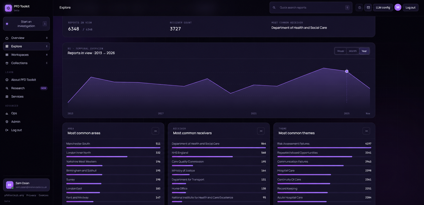 PFD Toolkit Explore dashboard showing report trends, areas, receivers, and themes